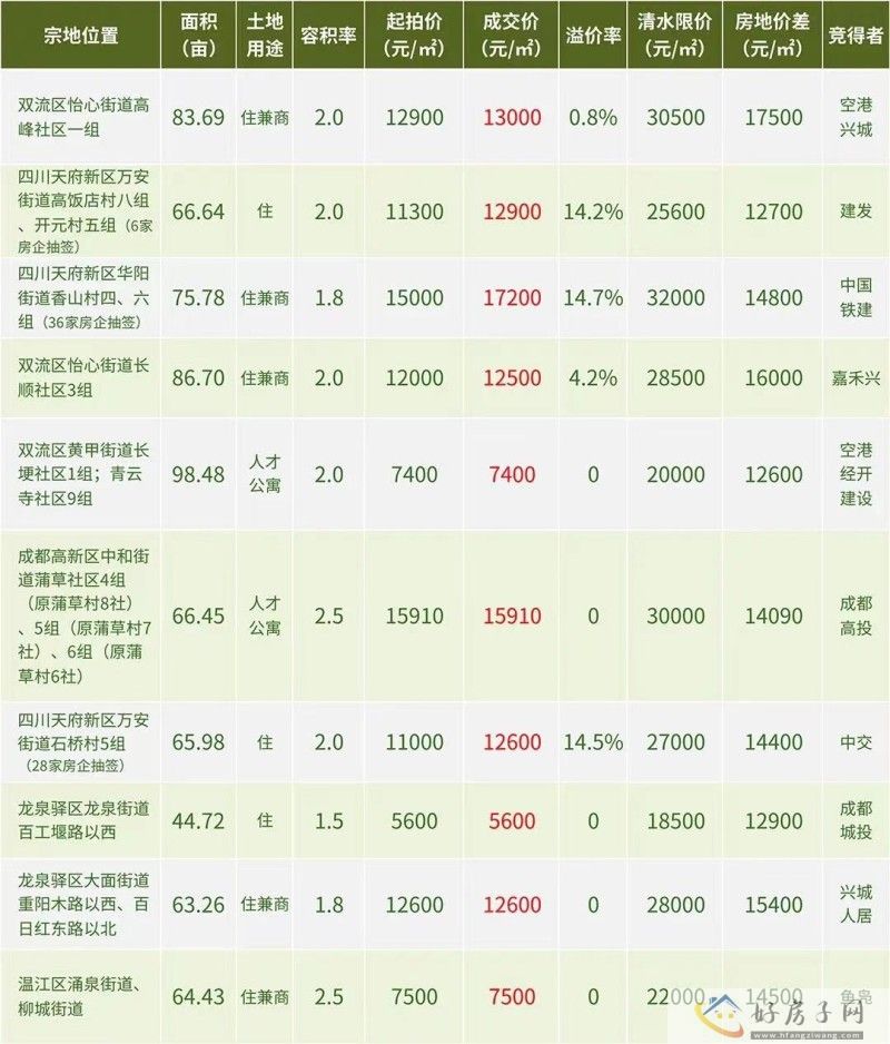 8月成都中心城区土地首拍，终于开启了“以量取胜”的模式！            </h1>(图2)